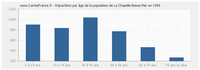 Répartition par âge de la population de La Chapelle-Basse-Mer en 1999